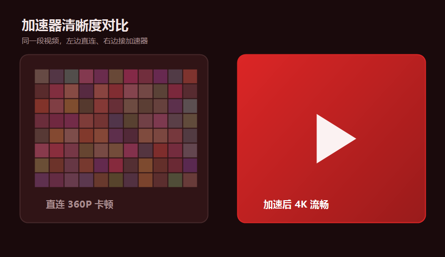油管加速器画质对比示意，左边直连画面糊成马赛克卡顿，右边接加速器后 4K 流畅